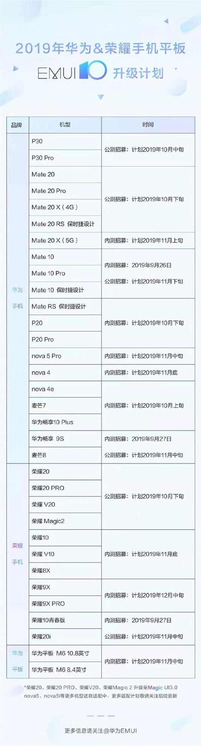 ستصدر Huawei EMUI 10 إلى 33 smartphones مختلفة حتى ديسمبر 2