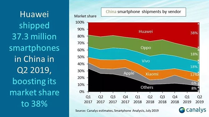 حتى مع آثار الحرب التجارية ، سجلت Huawei زيادة في الإيرادات بنسبة 23٪ 2