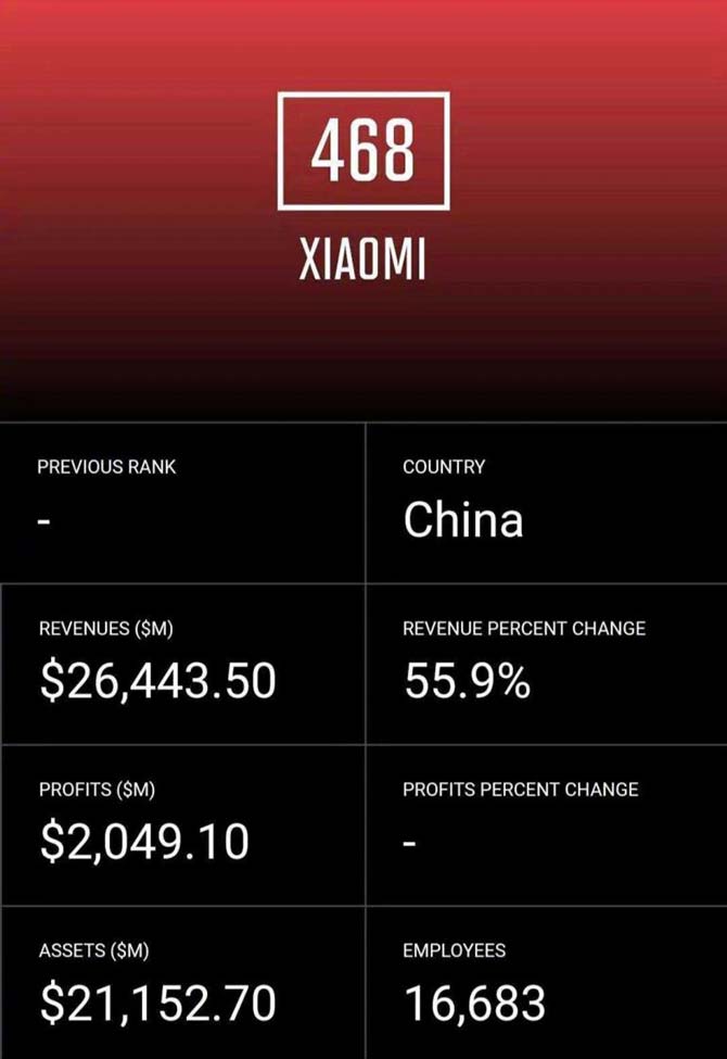 يدخل Xiaomi قائمة Fortune Global 500 لأول مرة 4