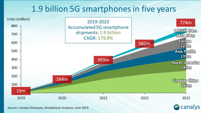 يقول تقرير Canalys أن أجهزة 5G ستكون الأغلبية بحلول نهاية عام 2023 3