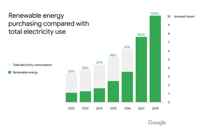 تعمل Google باستخدام الطاقة المتجددة بنسبة 100٪ للعام الثاني على التوالي 2