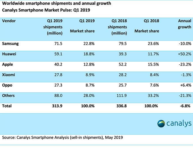تؤكد المزيد من البيانات انخفاض المبيعات في Apple ونمو Samsung و Huawei 3