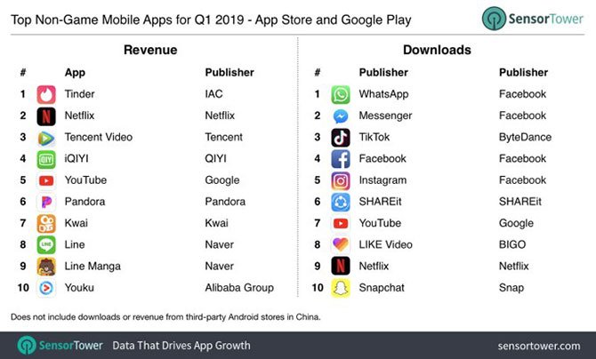 تفوق Tinder على Netflix وأصبح تطبيقًا أكثر ربحية في الربع الأول من عام 2019 2