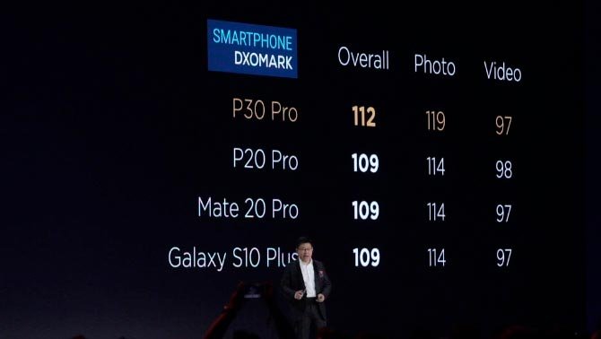 يحافظ P30 Pro على Huawei في قمة DxOMark في تصنيفات الكاميرا الخلفية 2