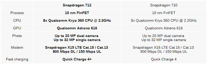 توضح Qualcomm أنها أطلقت Snapdragon 712 لتحقيق أداء ألعاب أفضل 2