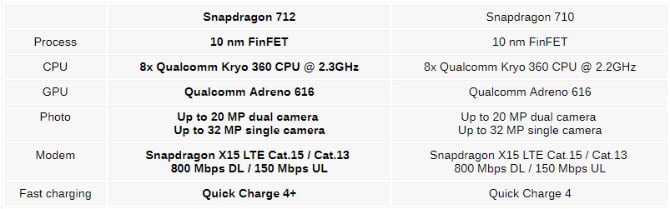 أطلقت Qualcomm Snapdragon 712 ، إصدار أسرع و Quick Charge 4+ 2