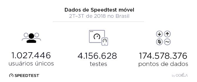 يعد كلارو و NET أسرع مزودي خدمة الإنترنت في البرازيل ، وفقًا لـ Speedtest 2