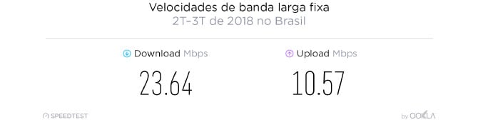 يعد كلارو و NET أسرع مزودي خدمة الإنترنت في البرازيل ، وفقًا لـ Speedtest 5