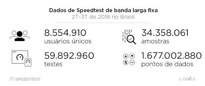 يعد كلارو و NET أسرع مزودي خدمة الإنترنت في البرازيل ، وفقًا لـ Speedtest 3