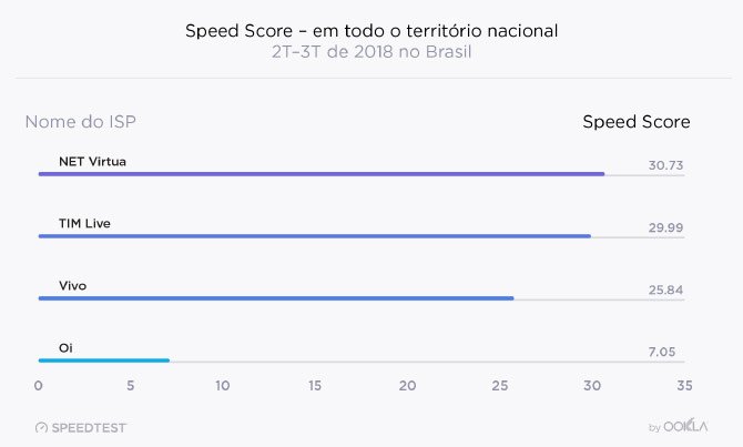 يعد كلارو و NET أسرع مزودي خدمة الإنترنت في البرازيل ، وفقًا لـ Speedtest 7