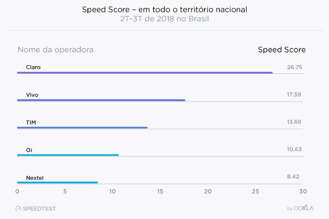 يعد كلارو و NET أسرع مزودي خدمة الإنترنت في البرازيل ، وفقًا لـ Speedtest 6