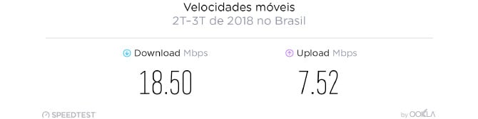 يعد كلارو و NET أسرع مزودي خدمة الإنترنت في البرازيل ، وفقًا لـ Speedtest 4