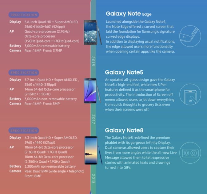 تستدعي Samsung تاريخ الخط Note في مخطط المعلومات الرسومي ، لكن لا تقتبس من طراز Note7 2