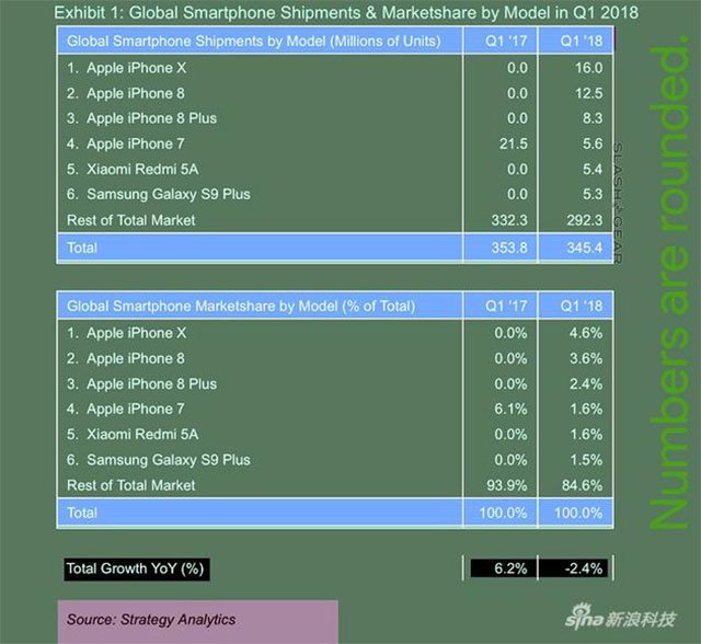 iPhone X يتصدر رتبة smartphones الأكثر مبيعًا في أوائل عام 2018 3