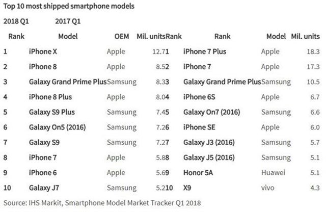 iPhone X يتصدر رتبة smartphones الأكثر مبيعًا في أوائل عام 2018 2