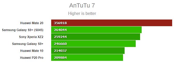 يظهر Huawei Mate 20 في اختبار الأداء حيث سجل أعلى بكثير من جميع المنافسين 2