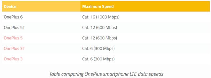 قد يجلب OnePlus 6 معيارًا جديدًا للاتصال مع المزيد من سرعة 4G 2