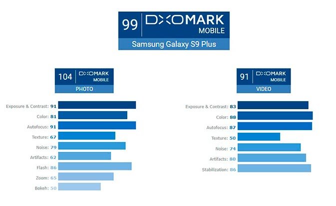 Galaxy S9 + هو الهاتف الذكي الجديد المزود بأفضل كاميرا في العالم ، وفقًا لـ DxOMark 2