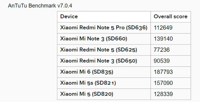 اختبارات الأداء مع Xiaomi Redmi Note 5 Pro قوة عرض Snapdragon 636 2