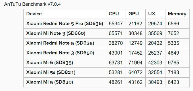اختبارات الأداء مع Xiaomi Redmi Note 5 Pro قوة عرض Snapdragon 636 4