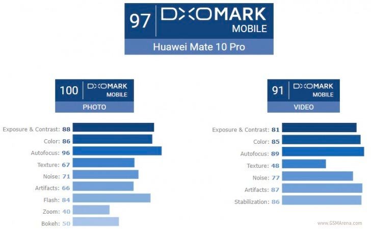 سجل Huawei Mate 10 Pro 97 في اختبار كاميرا DxO ، تقريبًا بجوار حامل الرقم القياسي Pixel 2 2