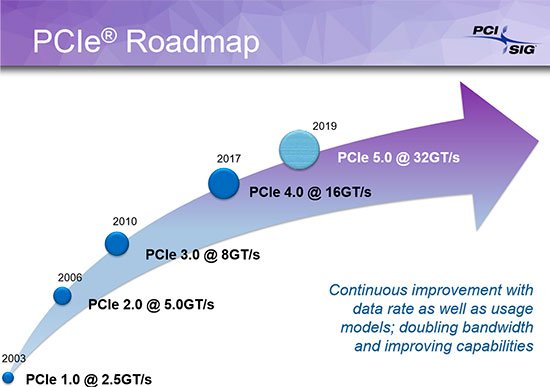 يصل PCI-Express 4.0 إلى نهاية عام 2017 مع PCIe 5.0 المقرر لعام 2019 2