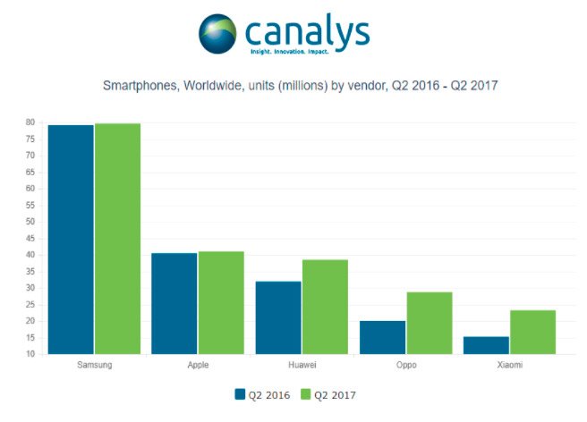 الماركات الصينية من smartphones يقتربون من Samsung و Apple 2