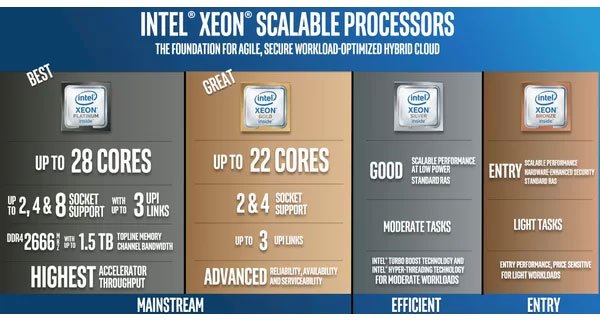 إنتل تطلق منصة Xeon Scalable ، "أعظم تطور للخادم في العقد" 3