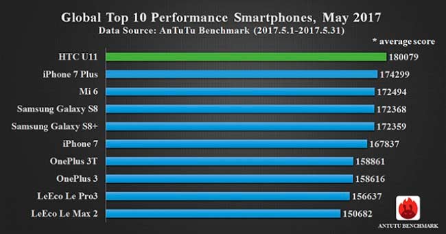 يتصدر HTC U11 قائمة أفضل العروض على AnTuTu لشهر مايو 2017 2