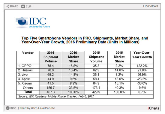 Oppo هي الشركة الرائدة الجديدة في السوق في smartphones في الصين وقطاع Apple من أعلى 3 2
