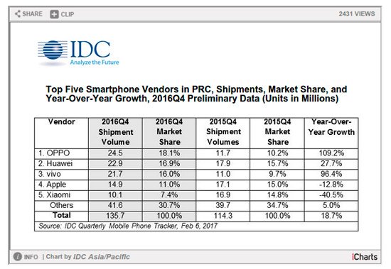 Oppo هي الشركة الرائدة الجديدة في السوق في smartphones في الصين وقطاع Apple من أعلى 3 3