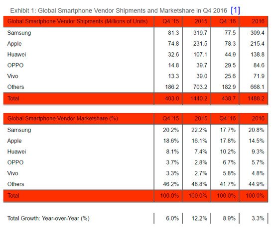 Apple يتفوق على Samsung و iPhone ليصبح الهاتف الذكي الأكثر مبيعًا في العالم مرة أخرى 2