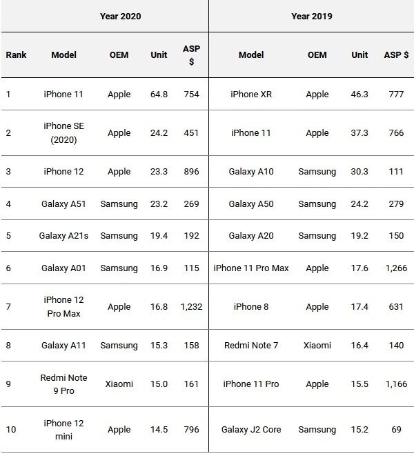 يهيمن iPhone على الهواتف الأكثر مبيعًا لعام 2020 - تظهر أيضًا Samsung و Xiaomi 3