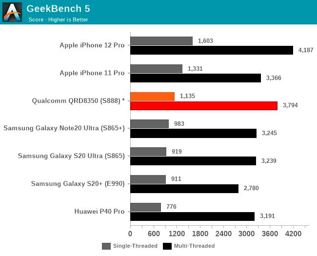 Snapdragon 888 لديه أداء أقل من A14 Bionic ، من Apple 2