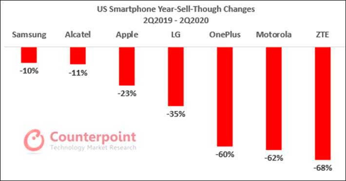 مبيعات ال smartphones تقع خلال الجائحة ، ولكن Apple هو "محفوظ" بواسطة iPhone SE 2