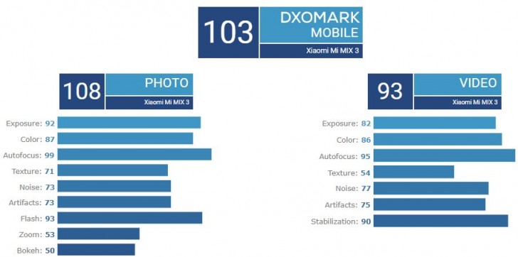 تتفوق كاميرا Xiaomi Mi Mix 3 على Galaxy S9 Plus في اختبار DxOMark 2