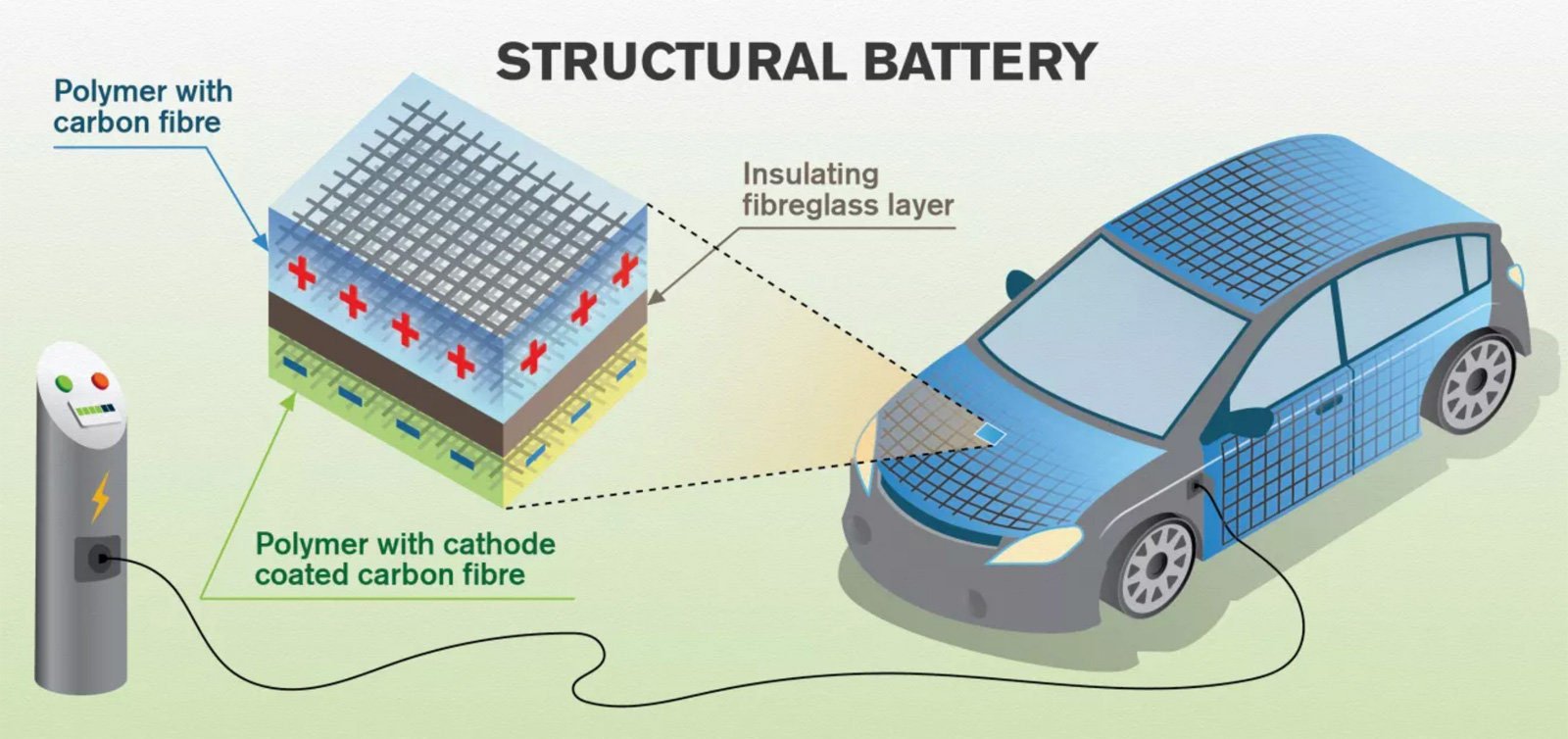يمكن أن تحول ألياف الكربون جسم السيارات الكهربائية إلى بطارية 2