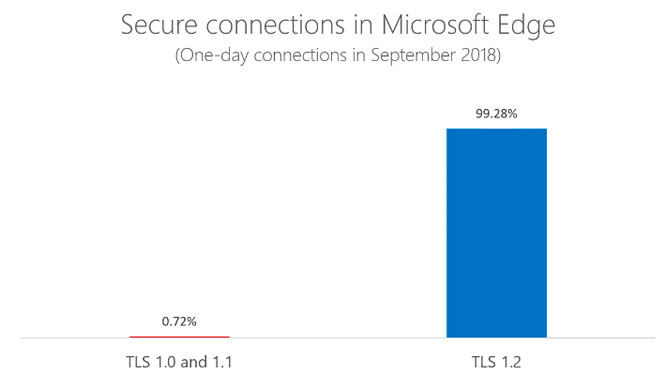 لن يستخدم Microsoft Edge و Explorer 11 بروتوكول أمان TLS 1.0 و 1.1 بعد الآن 2