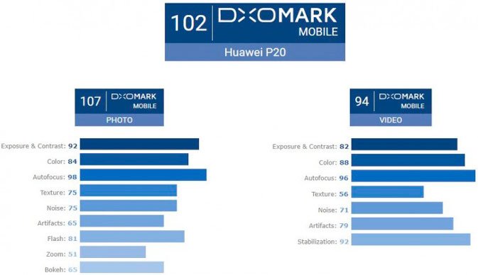 تم التصويت لكاميرا P20 Pro على أنها الأفضل في العالم smartphones في اختبار DxOMark 3