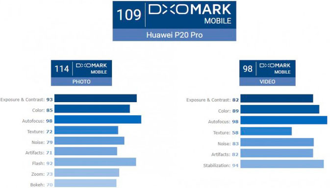 تم التصويت لكاميرا P20 Pro على أنها الأفضل في العالم smartphones في اختبار DxOMark 2