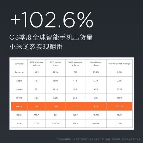 باعت Xiaomi 27.6 مليون من smartphones في الأشهر الثلاثة الأخيرة 10