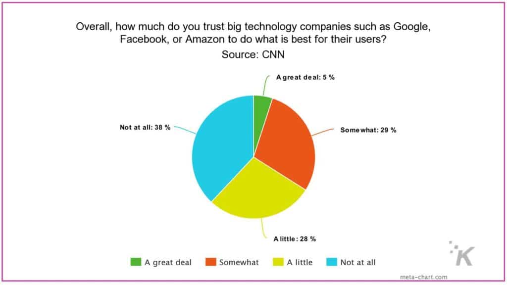 هل يثق الناس في شركات التكنولوجيا