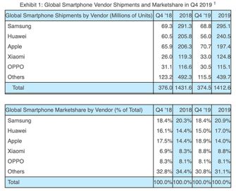 أخبار 31 يناير 2020 Apple شحنها أقل smartphones مقارنة بشركة Huawei في عام 2019 بأكمله 1