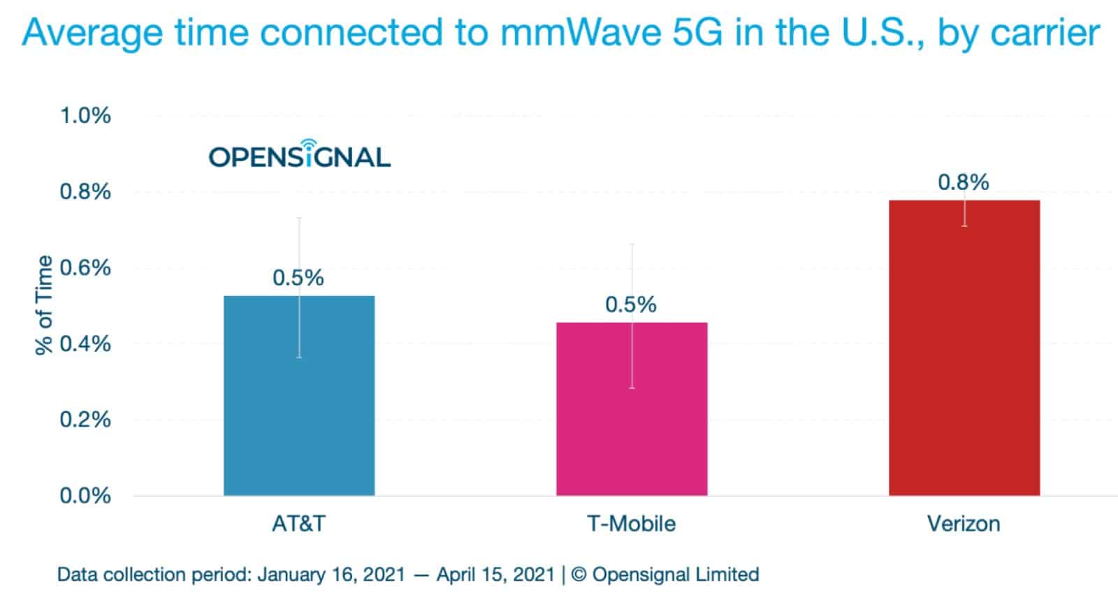 رسم بياني يوضح متوسط ​​النسبة المئوية للوقت الذي يتصل فيه مستخدمو الأجهزة المحمولة في الولايات المتحدة بسرعات 5G
