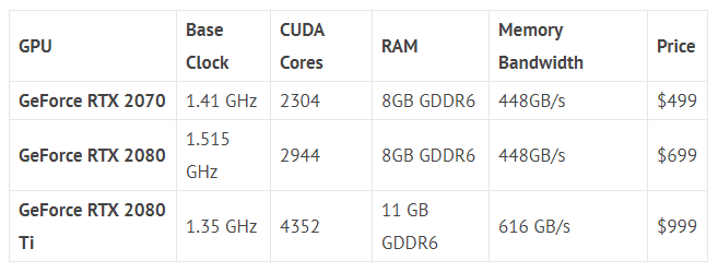 أطلقت NVIDIA للتو سلسلة GeForce RTX 2000 مع أداء أسرع 6 مرات 1