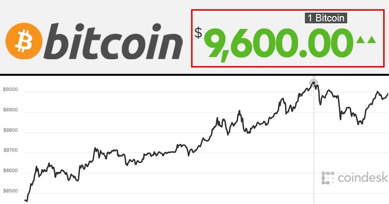 Bitcoin يتجاوز 9600 دولار للوصول إلى أعلى مستوى جديد على الإطلاق