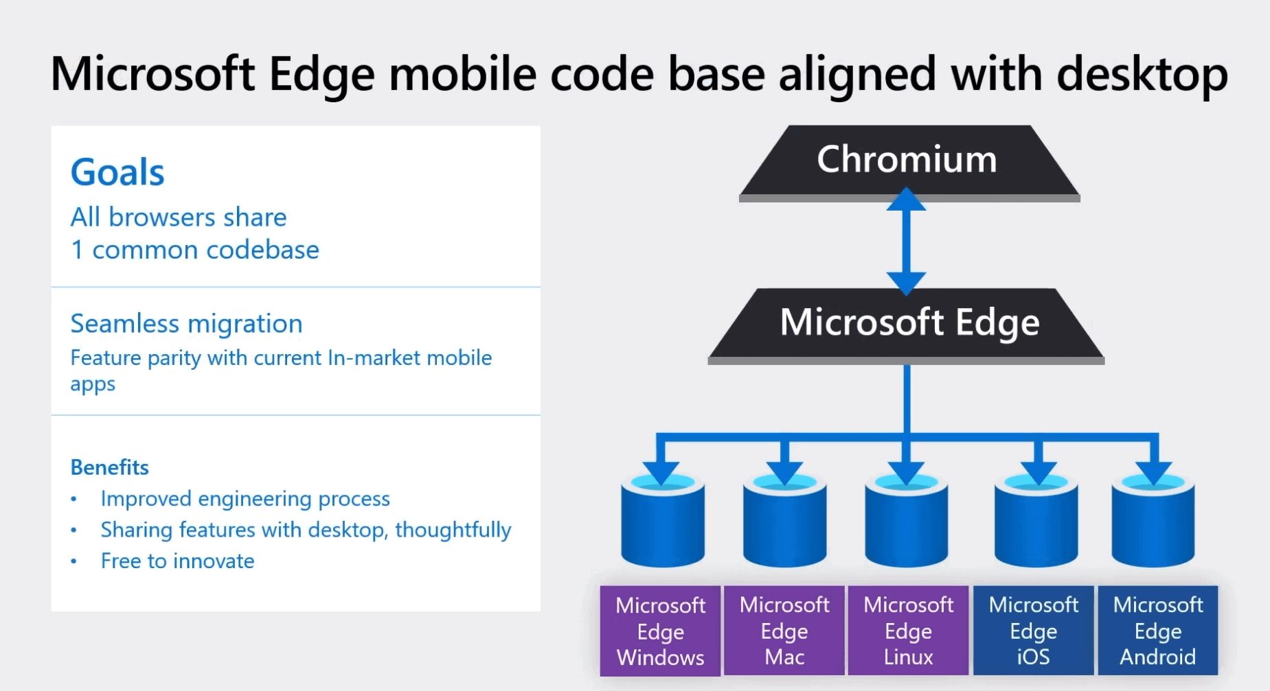 Microsoft plans to align all Edge codebases later this year