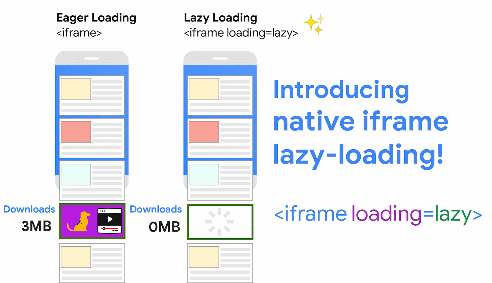 Chromium browsers support iframe lazy loading now to support performance