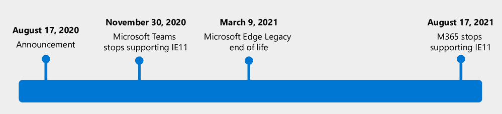 Reminder: Microsoft Edge Legacy will be retired in March 2021