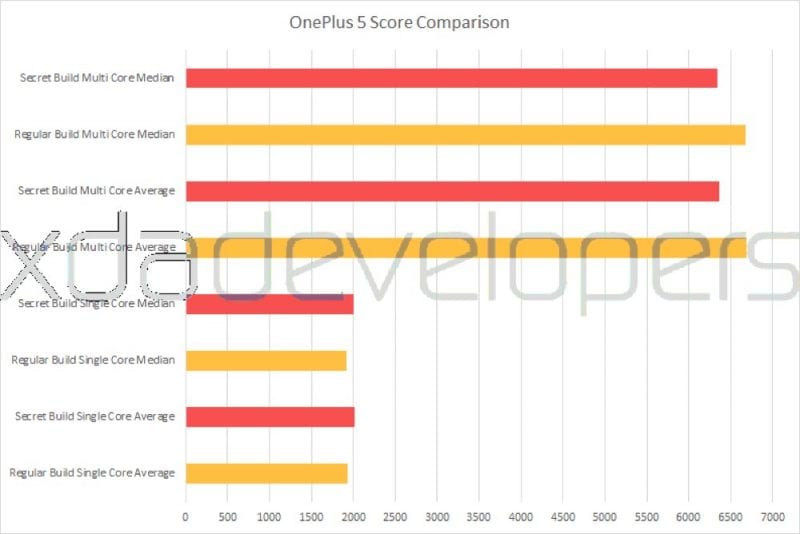 مقارنة نقاط OnePlus 5